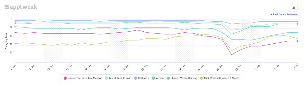 Category rankings of popular non-trading apps in the Finance category on the Apple Store in the US during the last 30 days.